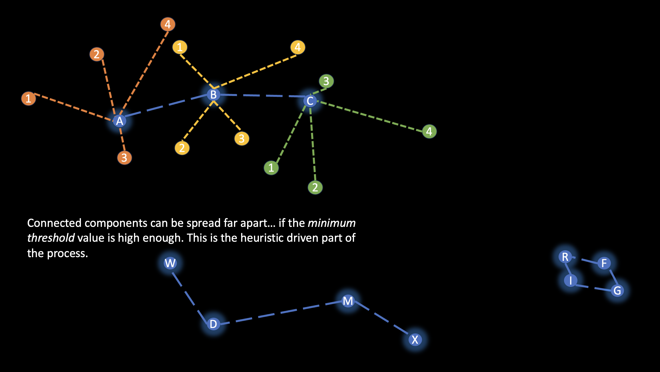 How a network cluster is formed.